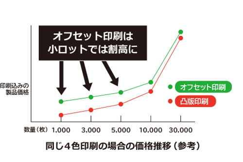 オフセット印刷と凸版印刷の価格推移（参考）